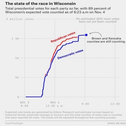 La legislatura de Wisconsin anuncia una resolución que se presentará el jueves y que probablemente anulará la certificación del estado y otorgará al presidente Trump