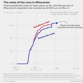 La legislatura de Wisconsin anuncia una resolución que se presentará el jueves y que probablemente anulará la certificación del estado y otorgará al presidente Trump