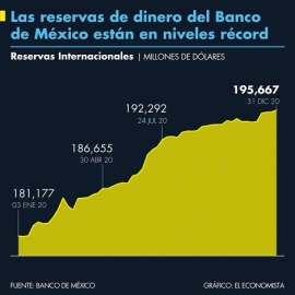 Las reservas de dinero del Banco de México están en niveles récord