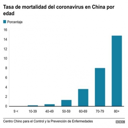 La OMS indica que la tasa de letalidad de la Covid-19 es muy baja, menos que la gripe