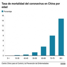 La OMS indica que la tasa de letalidad de la Covid-19 es muy baja, menos que la gripe