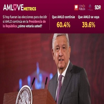 AMLOVEmetrics: 60.4% a favor de que López Obrador siga en la Presidencia