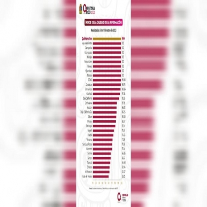 Quintana Roo ocupa el primer lugar del ranking nacional en el Índice de Calidad de la Información