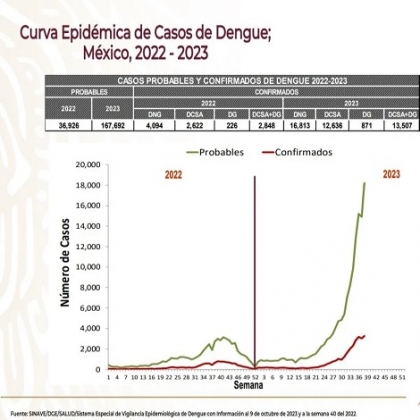 Dengue en México, se dispara
